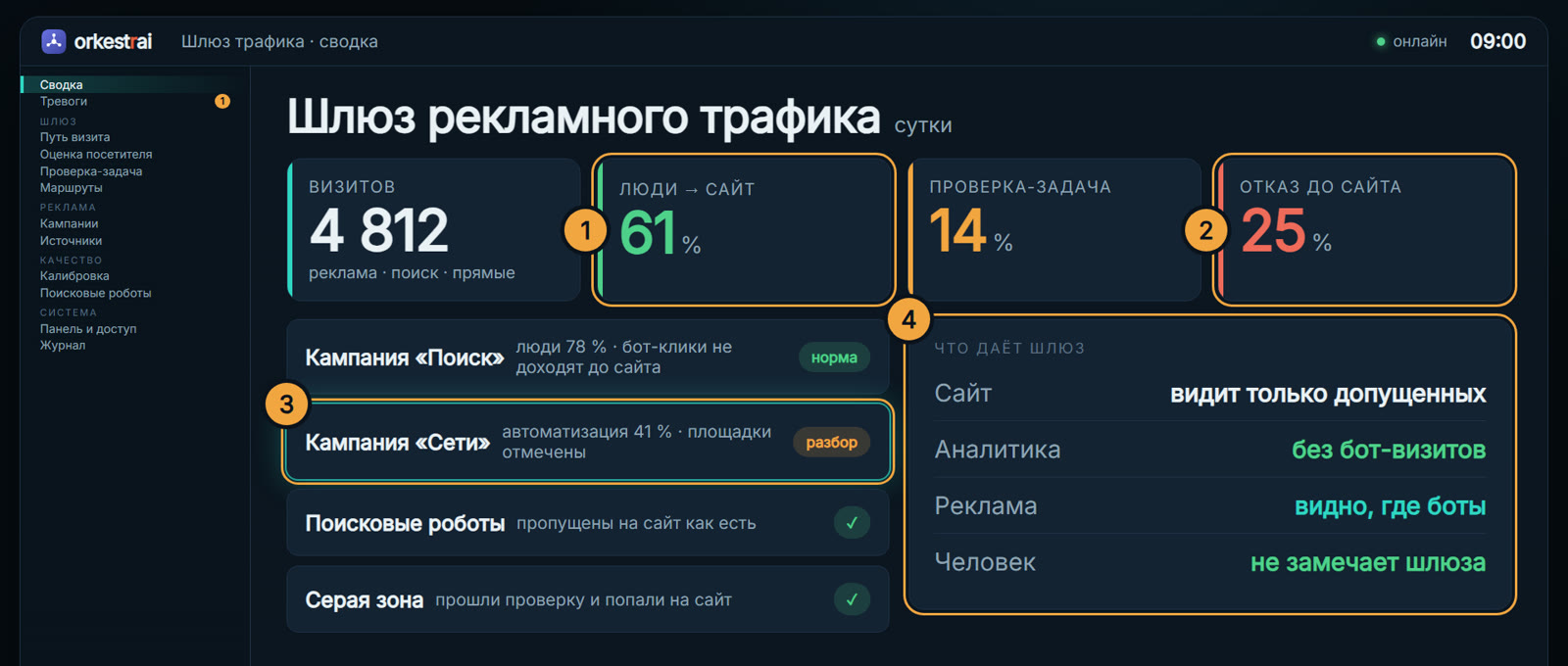Сводка шлюза: 09:00 — за сутки 4 812 визитов, четверть отсечена до сайта