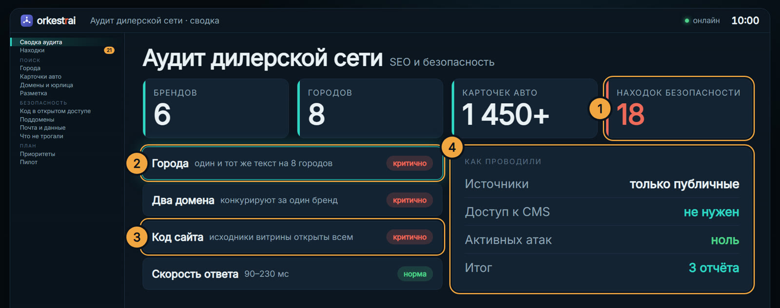 Сводка аудита: 10:00 — аудит сети из 6 брендов: 18 находок безопасности