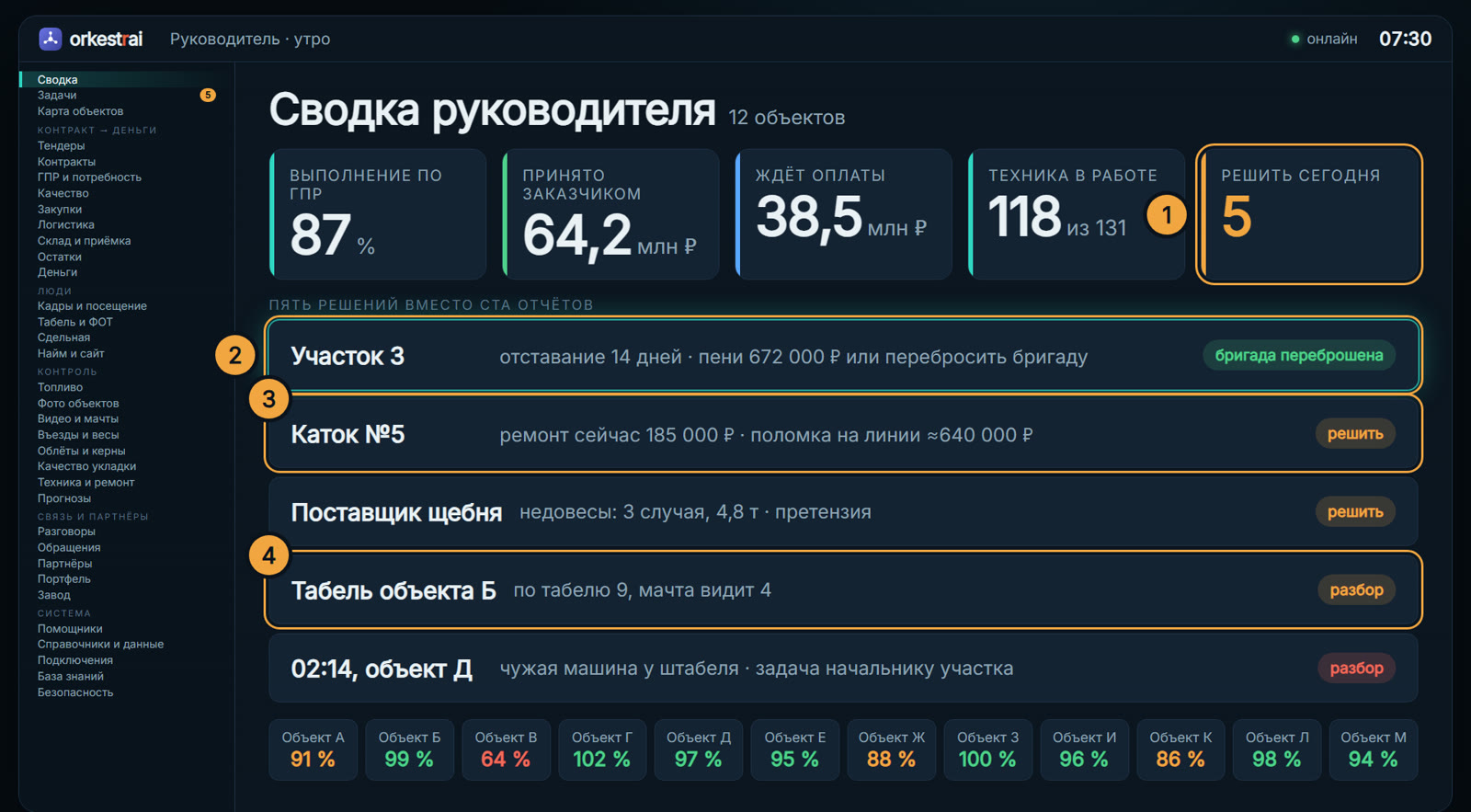 Сводка руководителя: 07:30 — вместо ста отчётов руководитель видит пять решений