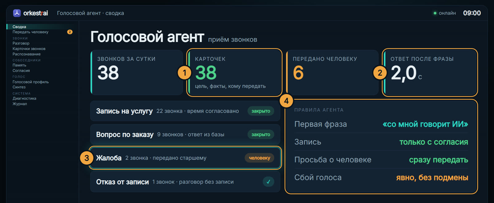 Сводка агента: 09:00 — 38 звонков за сутки, человеку передано только 6