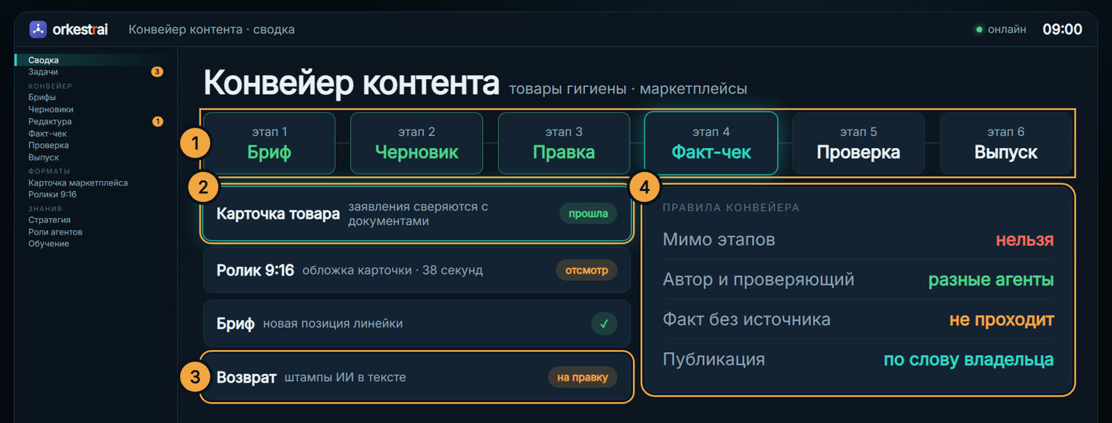 Сводка конвейера: 09:00 — карточка прошла факт-чек, ролик ждёт отсмотра