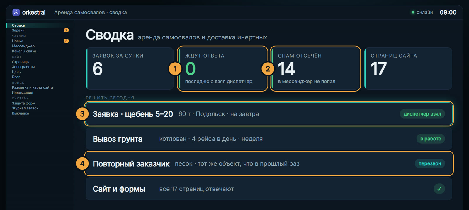 Сводка: 09:00 — заявка на 60 т щебня ждёт 22 минуты, диспетчер взял