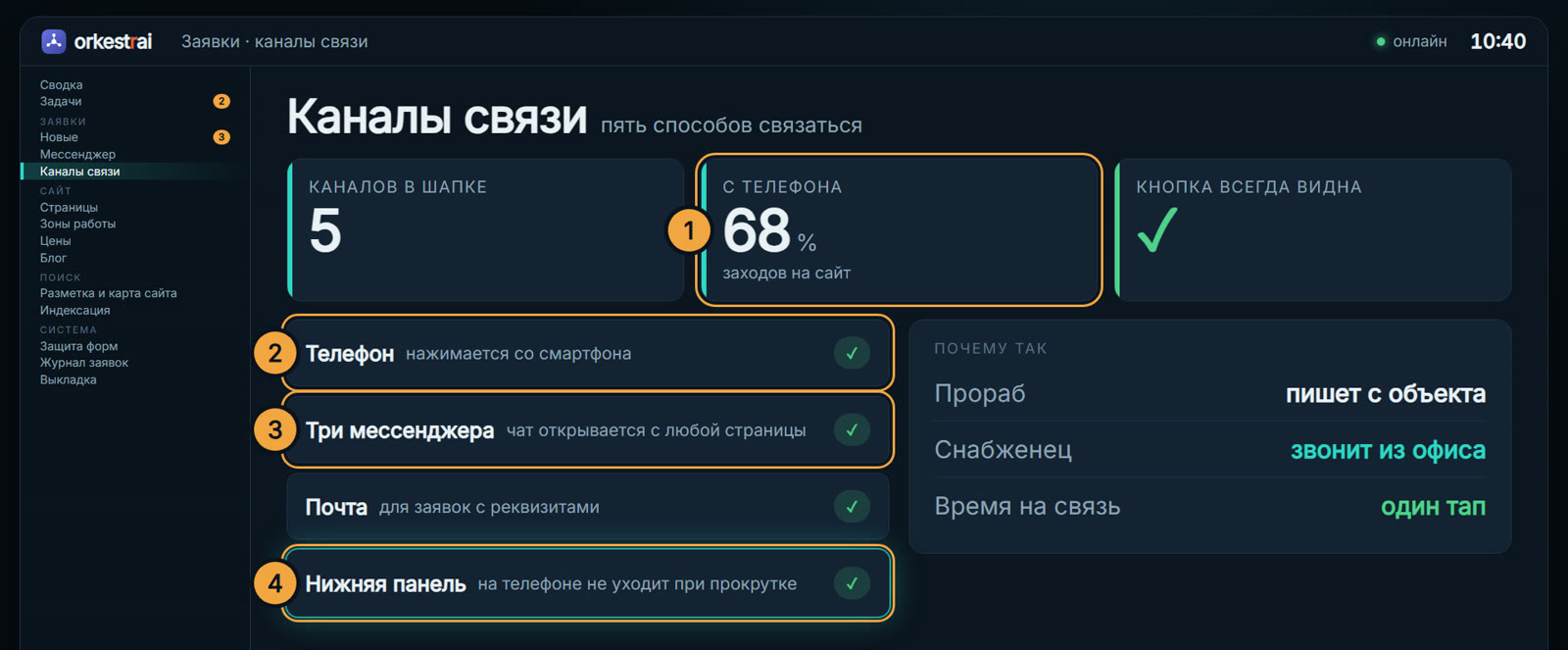 Каналы связи: 68 % заходят с телефона — связаться можно одним касанием