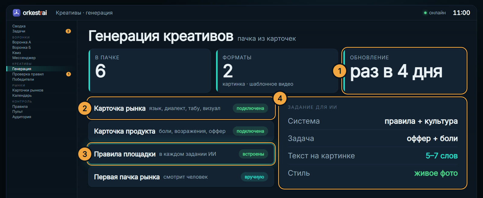 Генерация креативов: 11:00 — ИИ собрал пачку из 6 креативов по карточкам