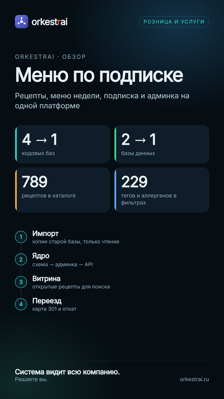 Меню по подписке