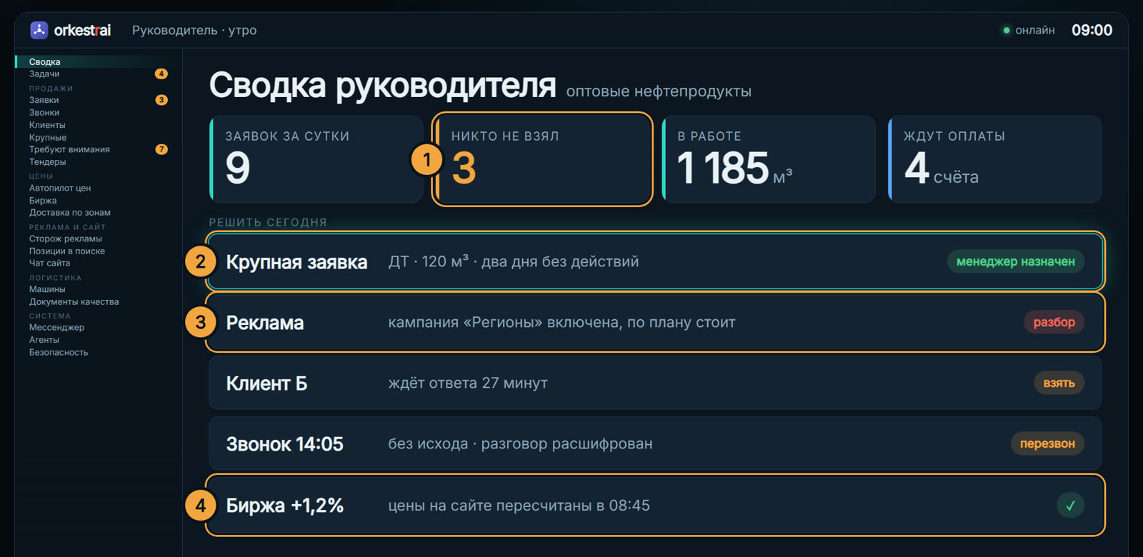 Сводка руководителя: 09:00 — руководитель видит пять дел вместо десяти отчётов