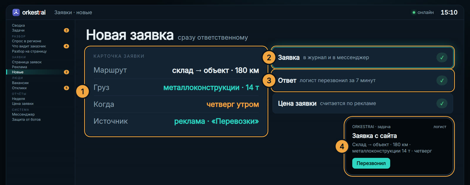 Новая заявка: 15:10 пришла заявка на 14 т — логист перезвонил за 7 минут