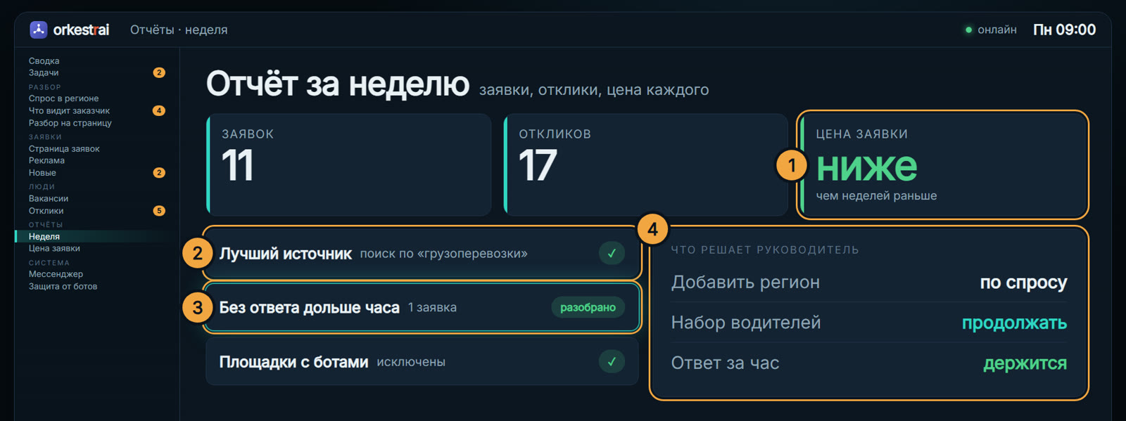 Отчёт за неделю: Понедельник 09:00 — 11 заявок и 17 откликов в одном отчёте