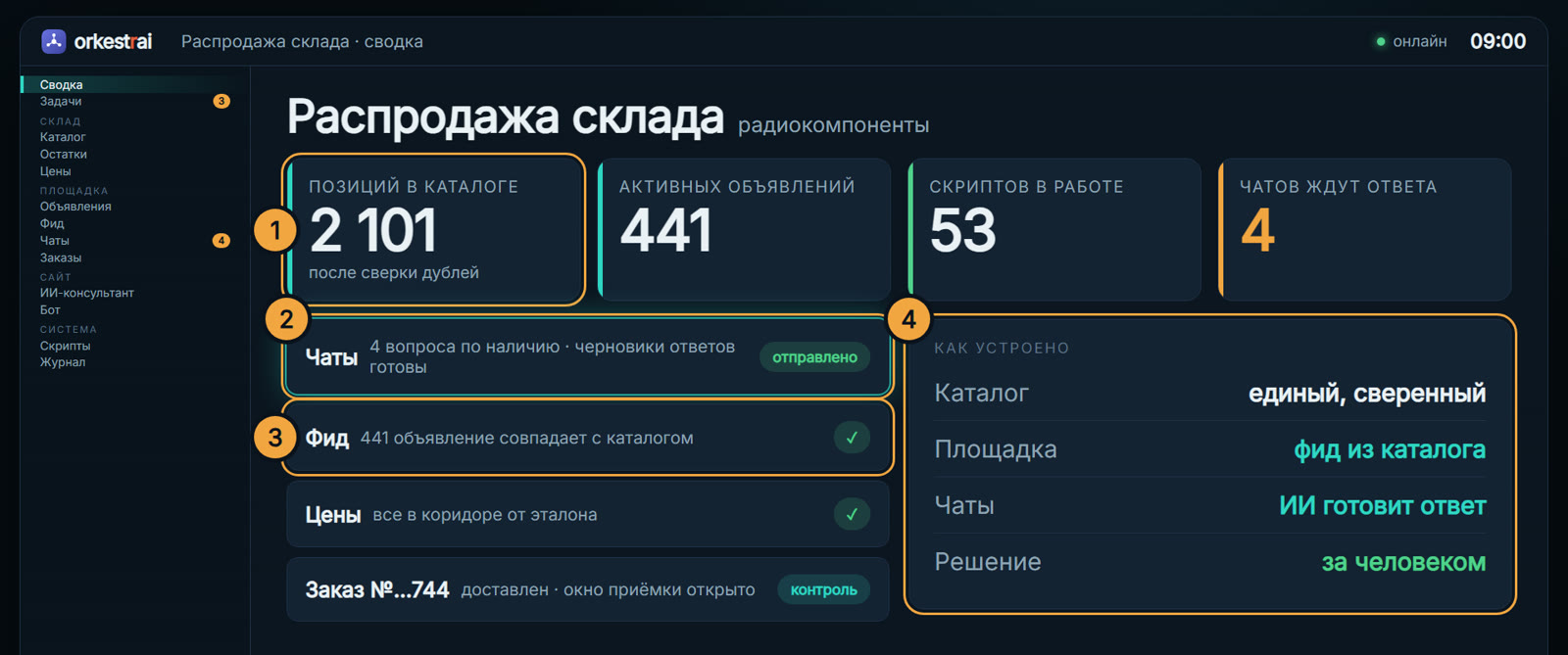 Сводка распродажи: 09:00 — 4 покупателя ждут ответа, черновики уже готовы