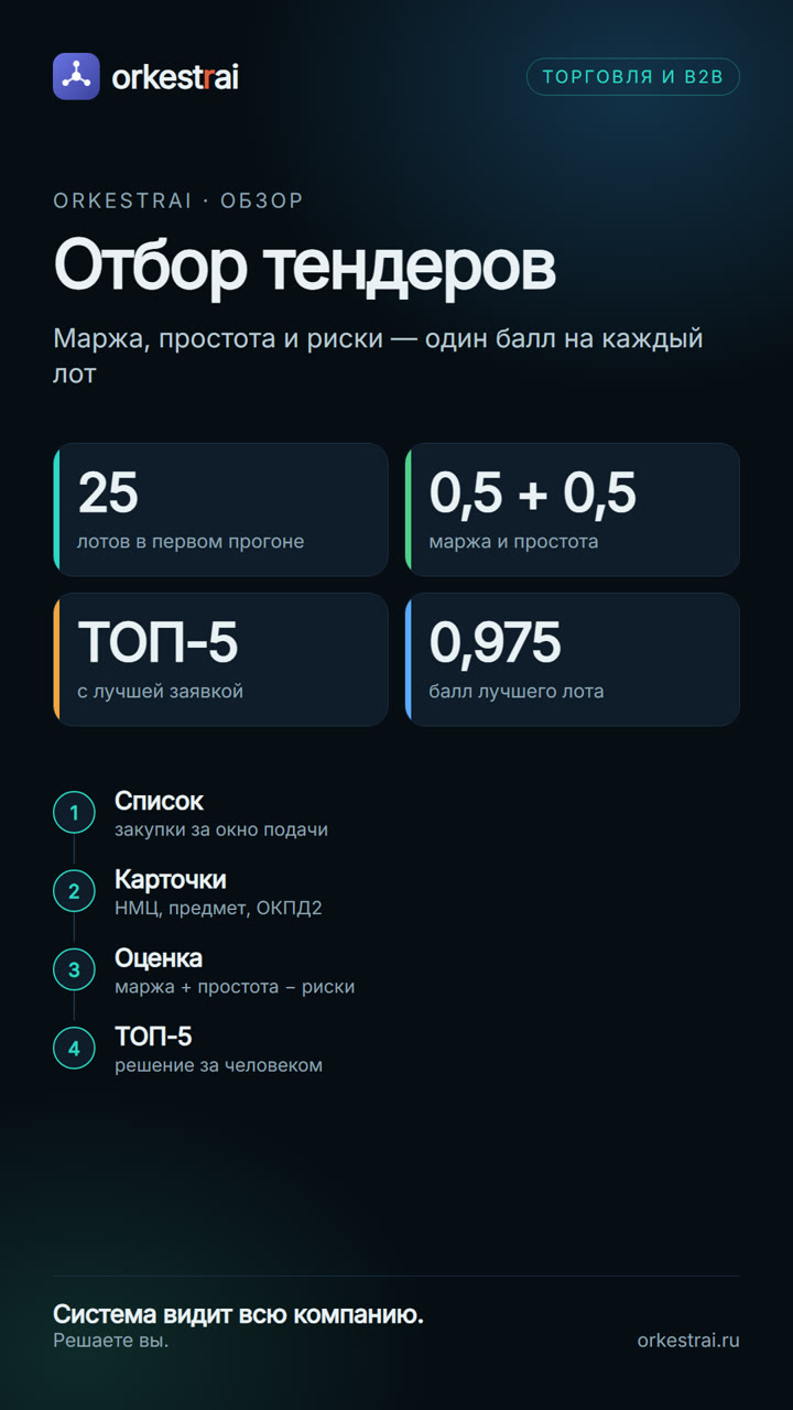 Отбор тендеров