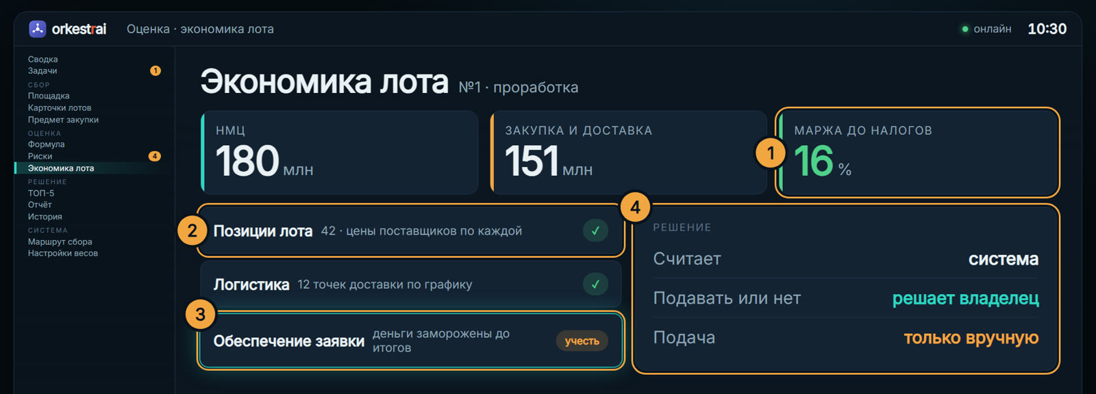 Экономика лота: Лот на 180 млн: закупка 151 млн, маржа до налогов 16 %